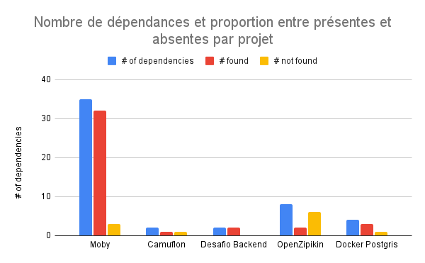 Figure 3 - Résultat de l'analyse des workflows et dépendances Docker et vérification